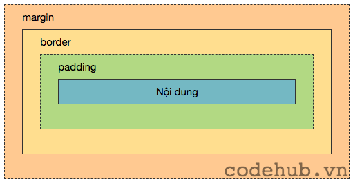 Cú pháp sử dụng Padding trong CSS